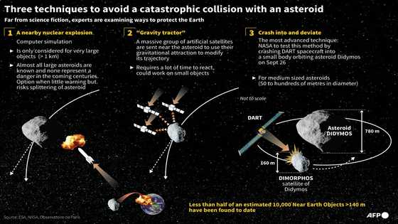 Direct impact or nuclear weapons? How to save Earth from an asteroid