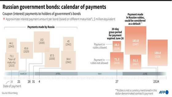 Blocked Russian payments: what impact for Moscow and creditors?
