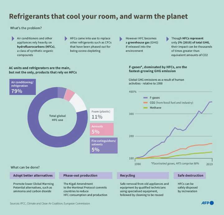 In Indonesia, a start-up captures coolants to stop global warming - YEN ...