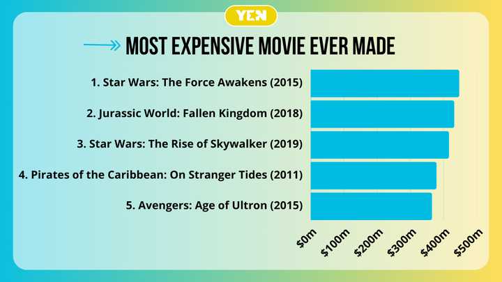 What is the most expensive movie ever made? Top 10 films with jaw