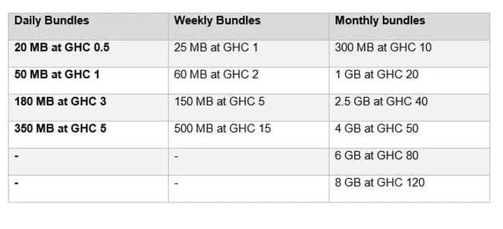 All MTN internet bundle codes in Ghana - YEN.COM.GH