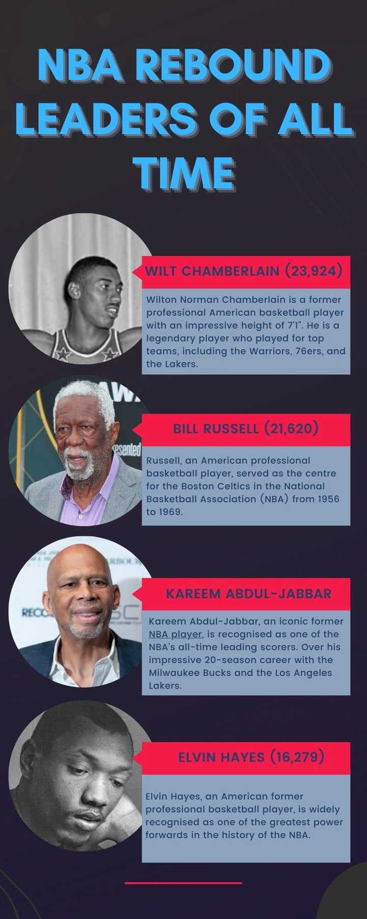 The top 5 NBA rebound leaders of all time Who has the most in their